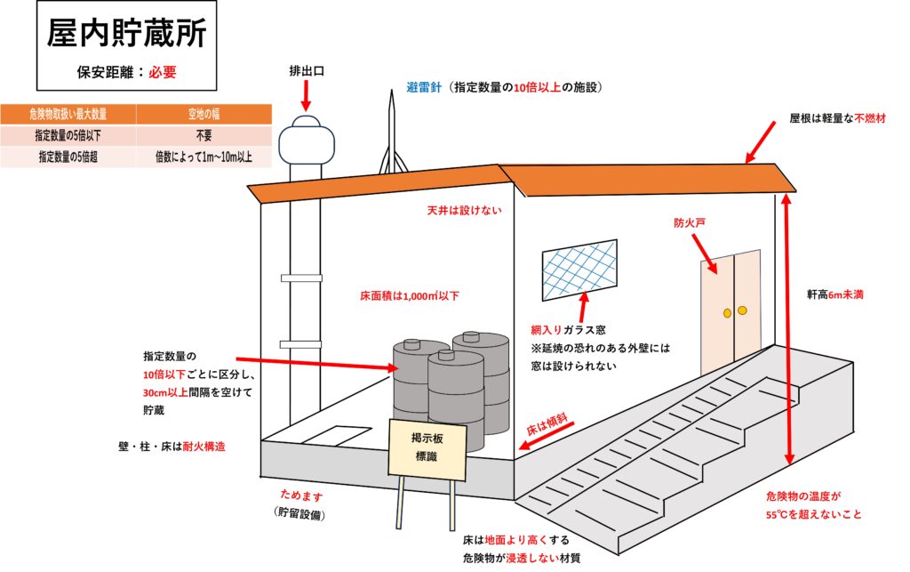 屋内貯蔵所★危険物