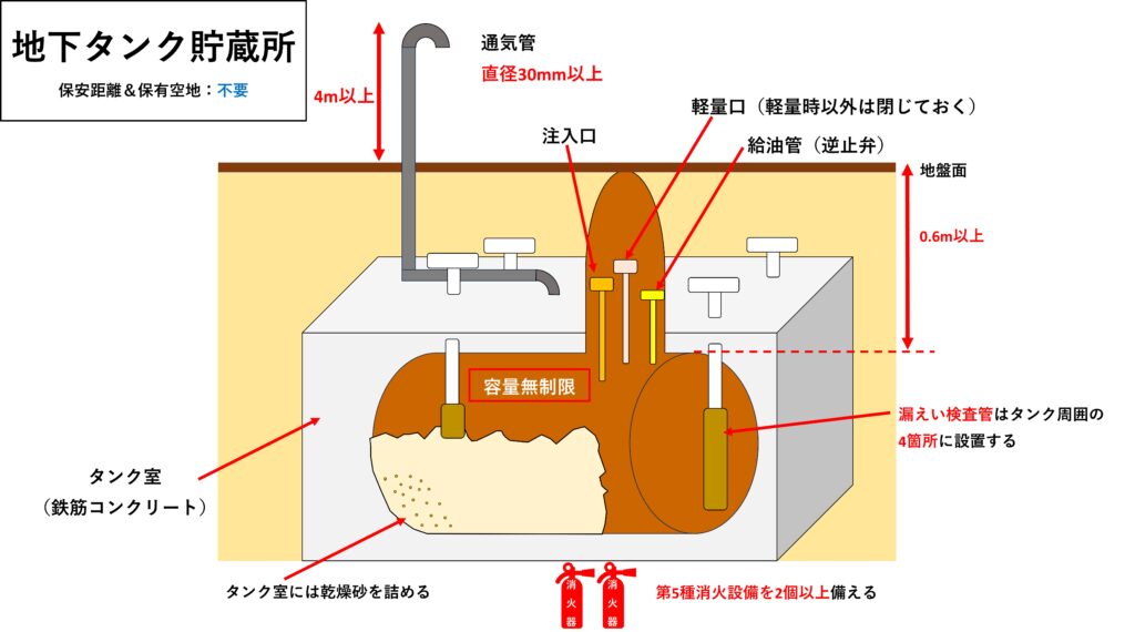 地下タンク貯蔵所