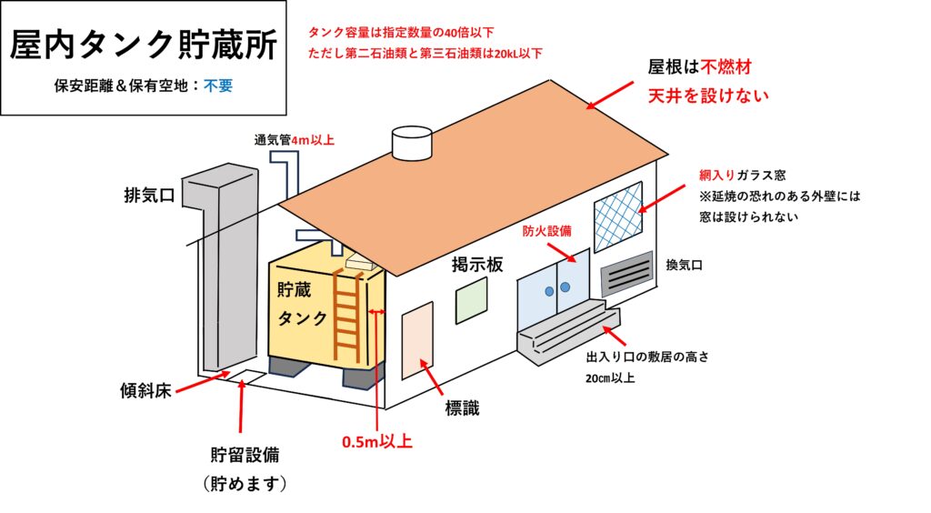 屋内タンク貯蔵所