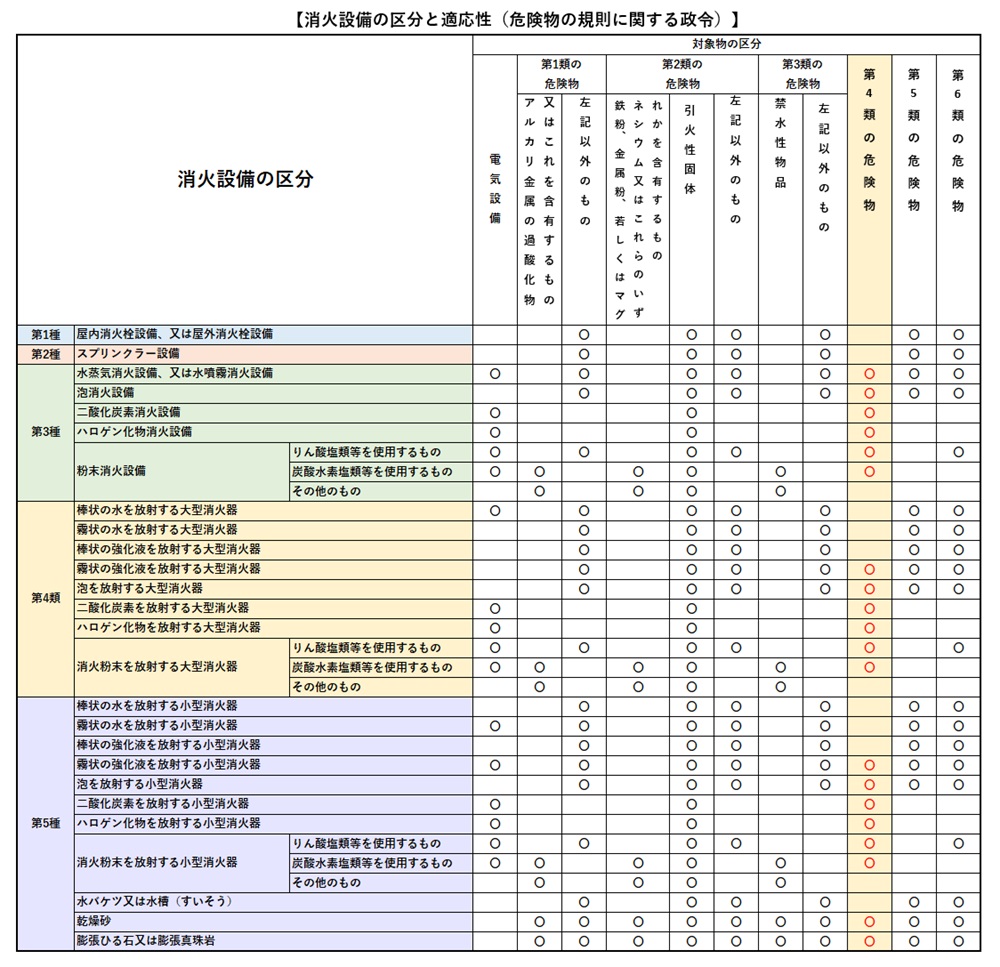 消火設備の区分と適応性