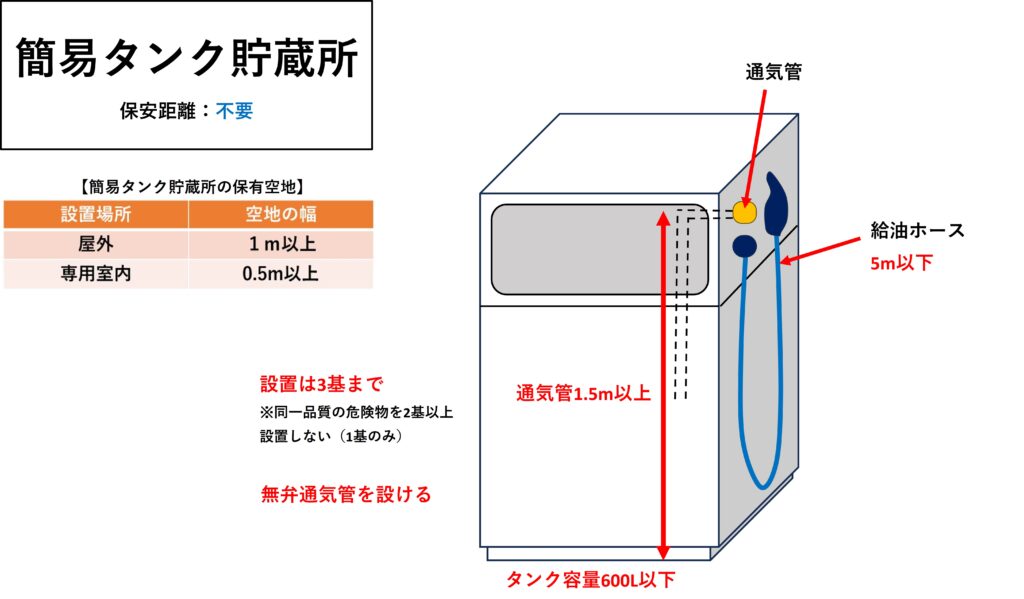 簡易タンク貯蔵所★危険物